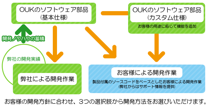 お客様の開発方針にあわせ、3つの選択肢から開発方法をお選び頂けます。