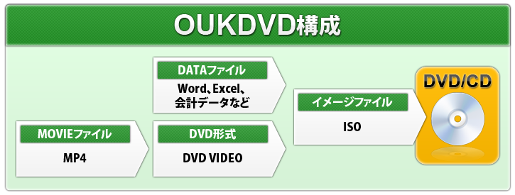 OUKDVD構成