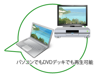 パソコンでもDVDプレーヤーでも再生可能