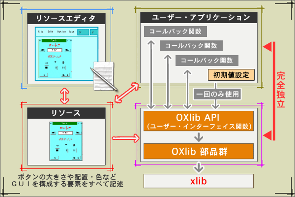 アプリケーション開発環境図