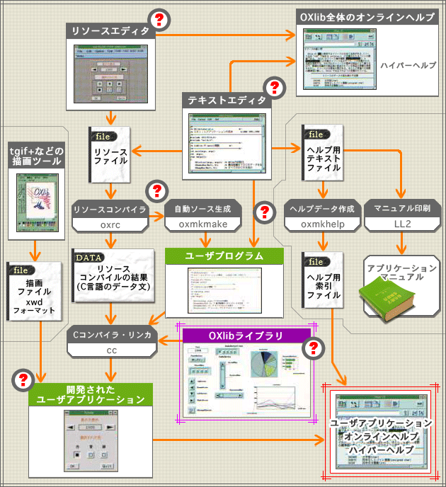 総合開発環境 設計図