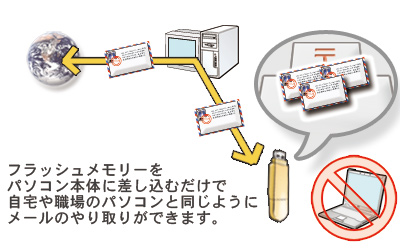 OXmail フラッシュメモリ版 概要図