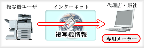 複写機情報収集システム