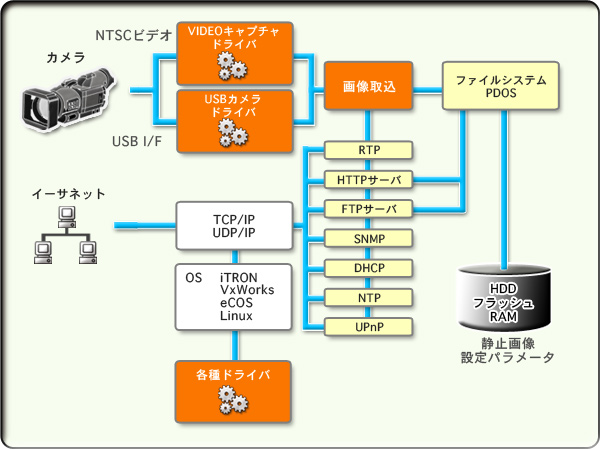 インターネットカメラ構成図