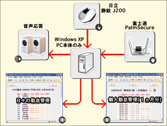 静紋認証勤怠管理システムのイメージ